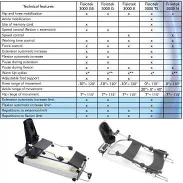 Fisiotek 3000 GS - Aparat CPM Recuperare Genunchi si Sold